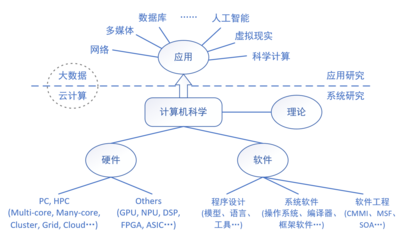體系結(jié)構(gòu)與高性能計(jì)算研究所 計(jì)算機(jī)軟硬件的研發(fā)創(chuàng)新