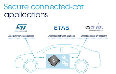 簡化互聯網汽車安全應用軟件開發 ST攜手ETAS和ESCRYPT，為網絡與信息安全保駕護航